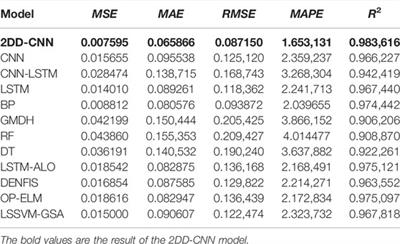 Utilizing a Two-Dimensional Data-Driven Convolutional Neural Network for Long-Term Prediction of Dissolved Oxygen Content